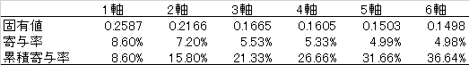 ���ʉ�III�ނ̎��s���ʁi���\�j